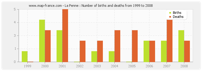 La Penne : Number of births and deaths from 1999 to 2008